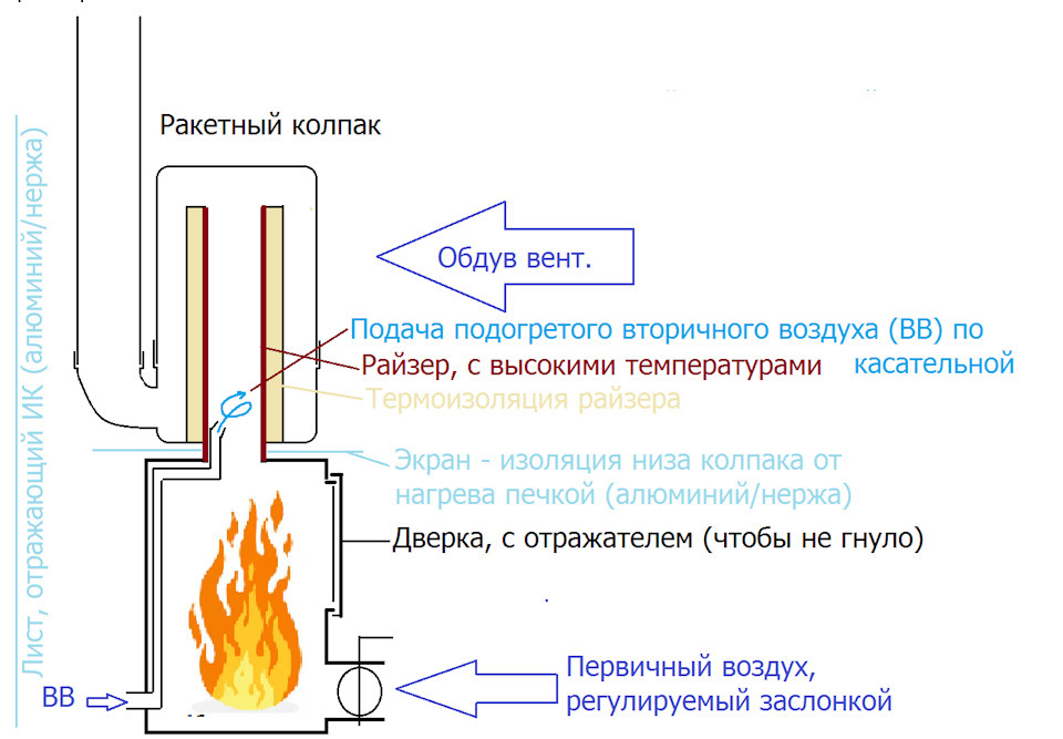 Печка для гаража, с ракетным колпаком, типа филиппинки - DRIVE2