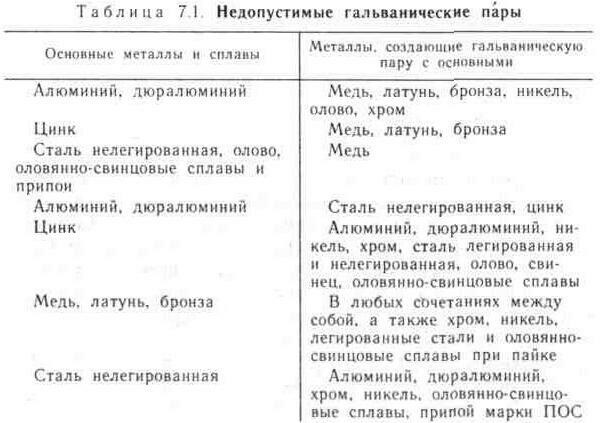 Составить схему гальванической пары возникающей при контакте цинка с медью