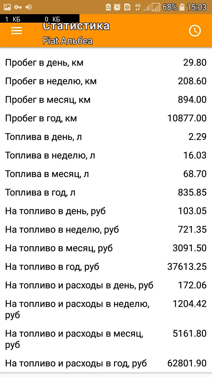 Расход топлива фиат. Fiat Albea расход топлива. Расход Фиат. Фиат расход топлива на 100 км. Расход Фиат Альбеа.