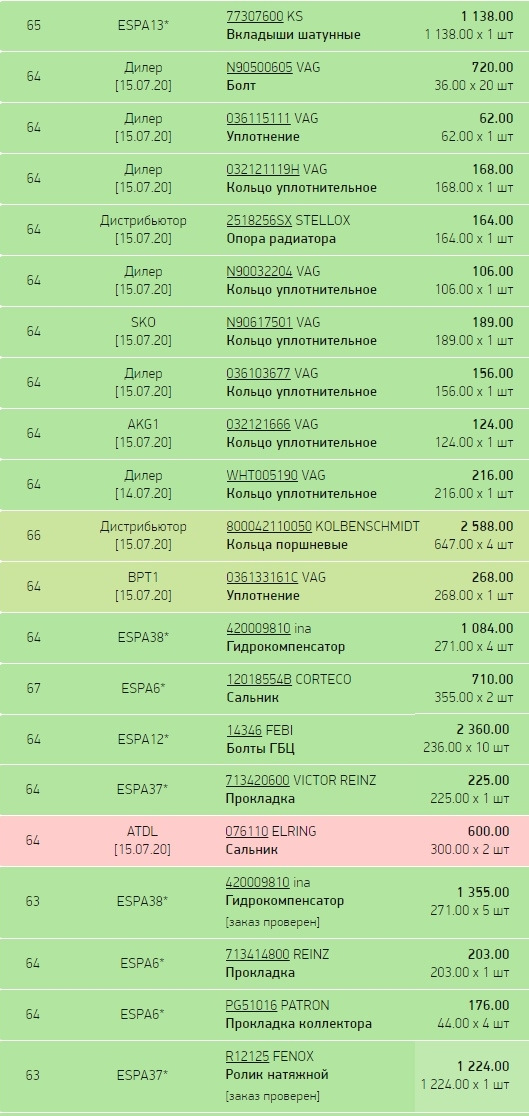 1 — Volkswagen Golf Mk4. Запчасти на фото: 11507, 1507201, 77307600, N90500605, 036115111, 032121119H, 2518256SX, N90032204, N90617501, 036103677, 032121666, WHT005190, 800042110050, 036133161C, 420009810, 12018554B, 14346, 713420600, 076110, 713414800, PG51016, R12125, A113800, 16800, 16400, 10600, 15600, 12400, 21600, 108400, 27100, 35500, 22500, 30000, 135500, 20300, 17600
