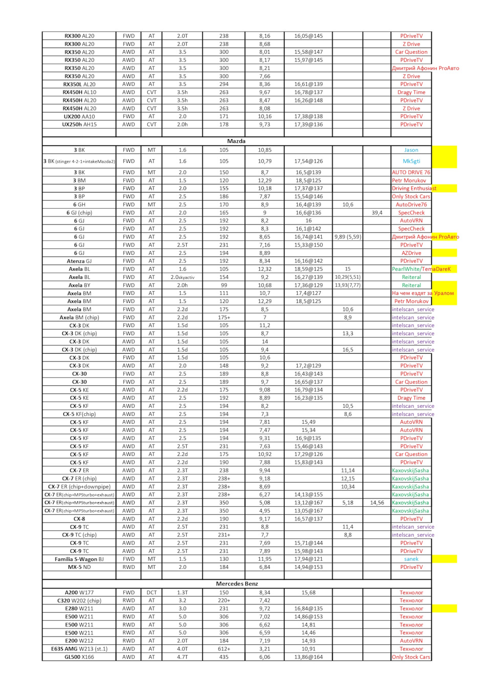 Динамика автомобилей. Замеры 0-100, 100-150, 100-200, 402м. (обновляется) —  DRIVE2