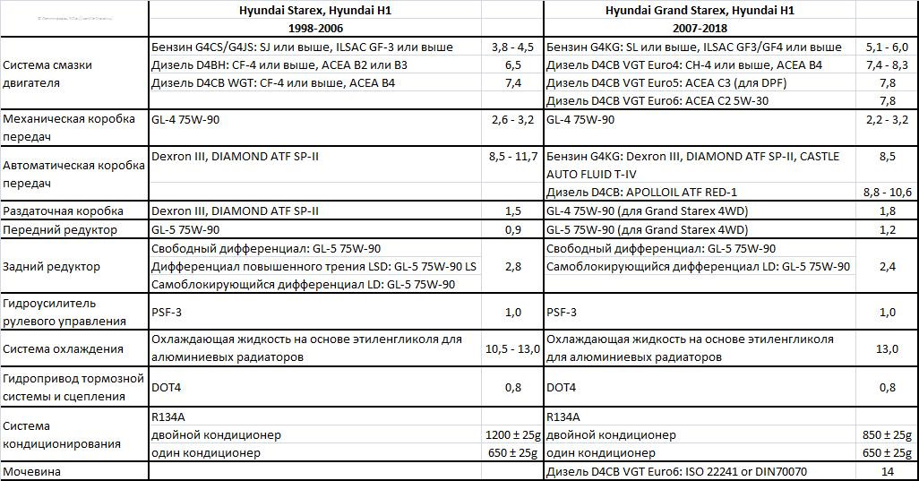 Какое количество фреона (два контура) Hyundai H1 (Starex) 2?