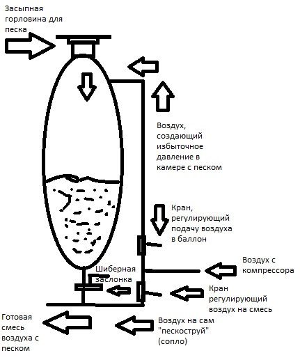 Самодельный пескоструйный аппарат - Проекты в работе