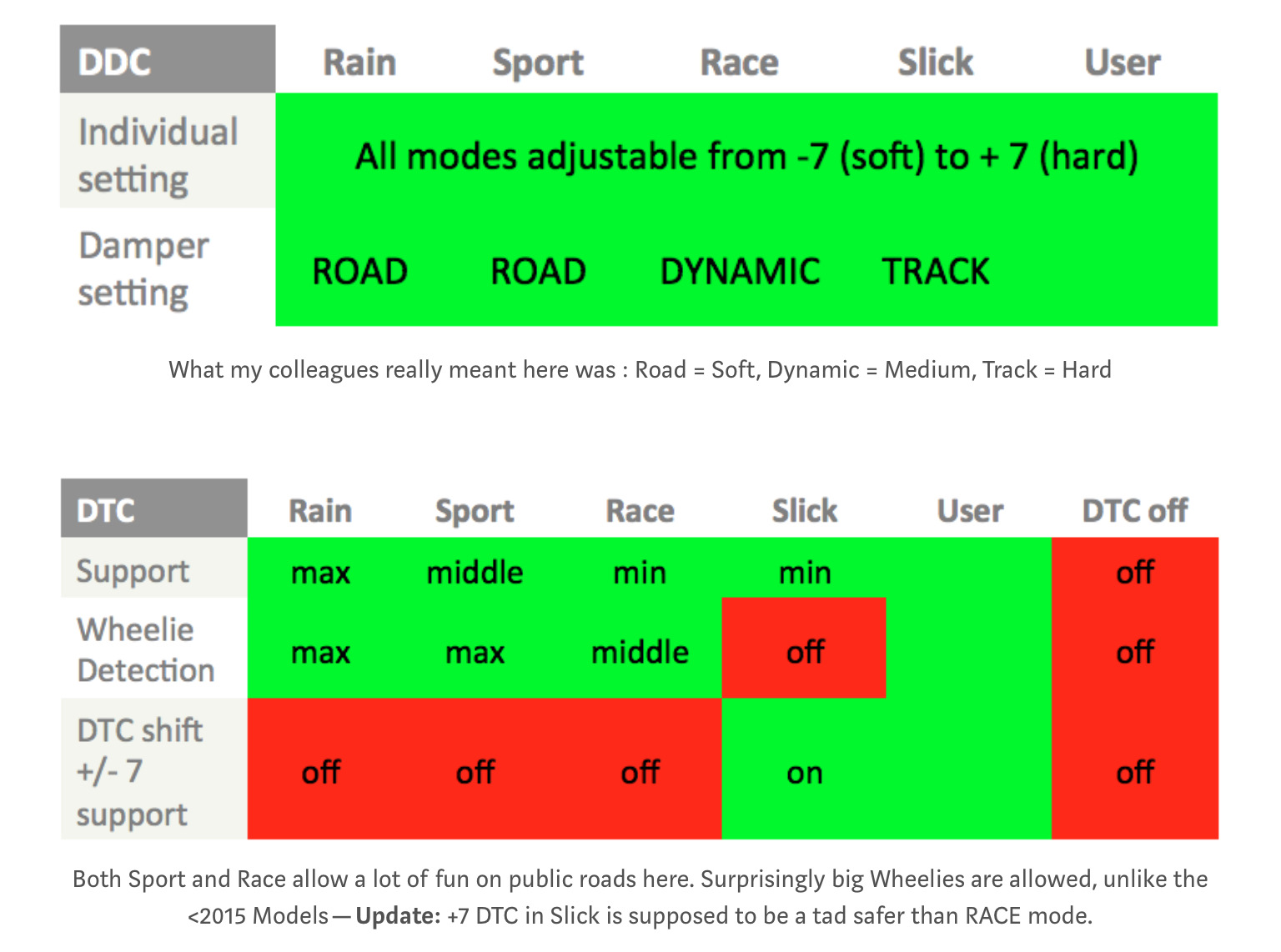 Dynamic tracking. Значение min Middle Max.