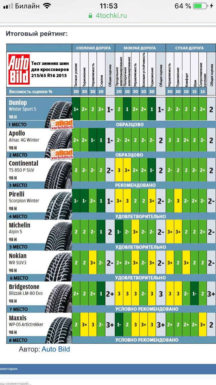 Рейтинг производителей шин для автомобилей. Тест летних шин 215/60 r17 для кроссоверов 2020. Топ зимних шин 2022 r16. Шины зимние Кордиант шипованные стандарт r16. R15 шины летние таблица.