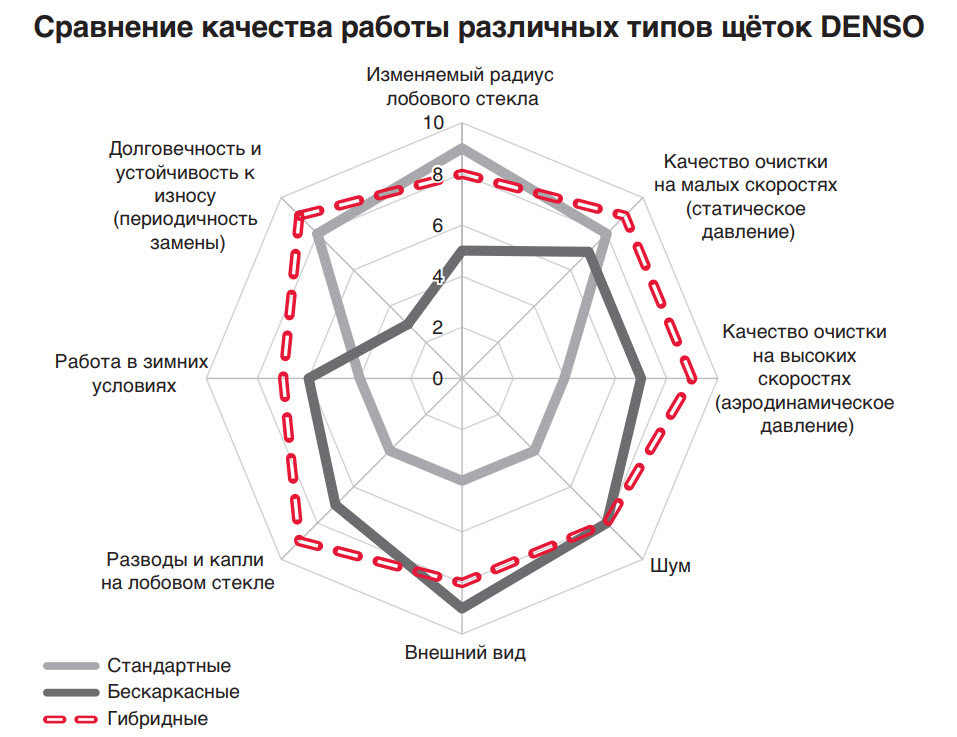 Сравнительное качество. Сравнение разных видов щёток.