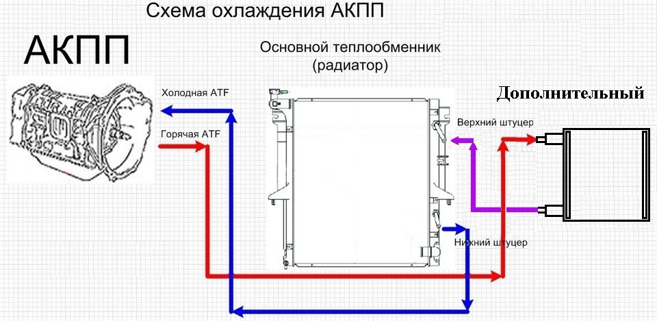 Радиатор акпп схема подключения