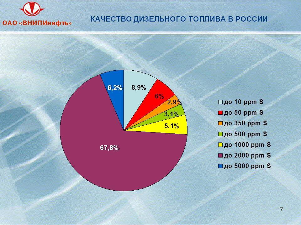 Какое может быть топливо. Потребители дизельного топлива. Рейтинг качества бензина. Основные потребители топлива. Качество дизельного топлива в России.