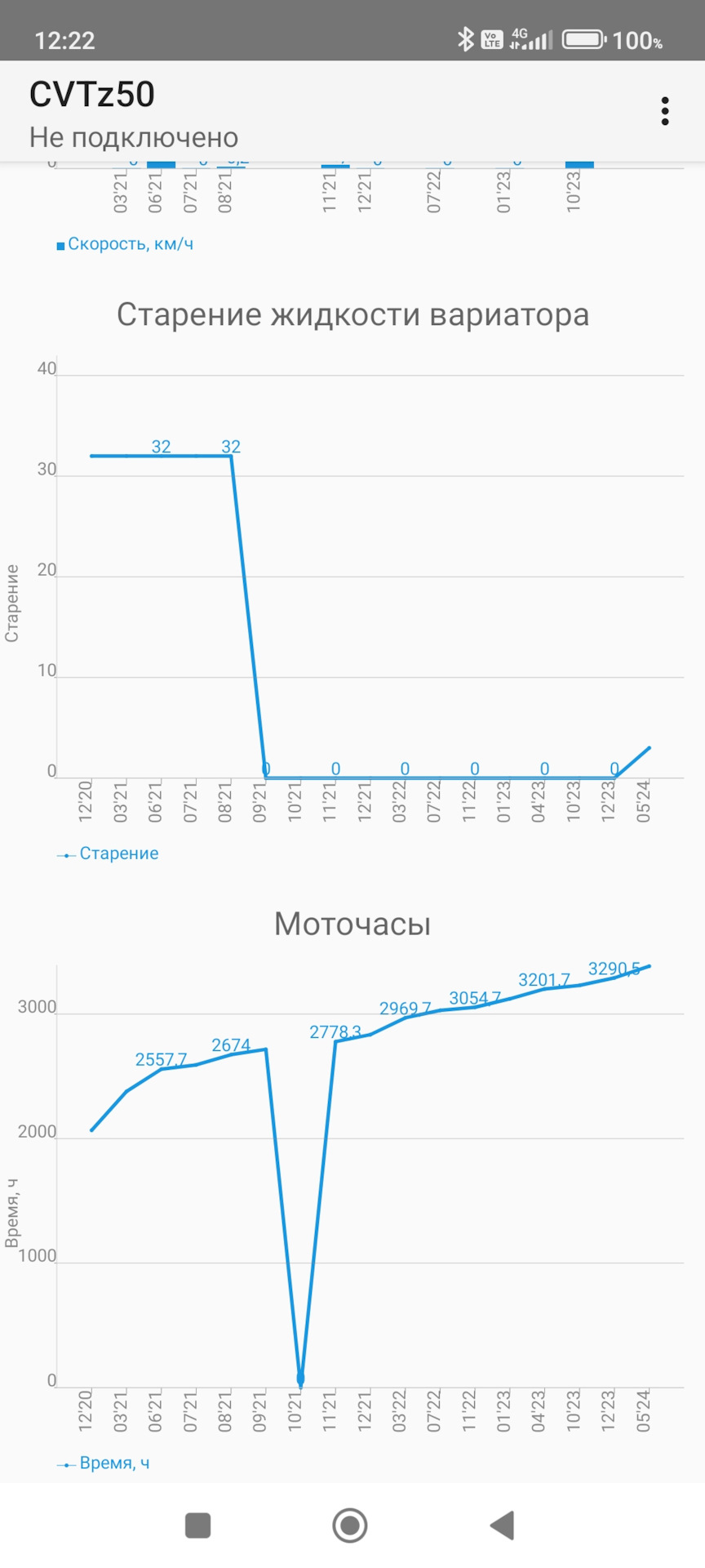 Старение жидкости вариатора и моточасы — Nissan Qashqai (2G), 2 л, 2016 ...