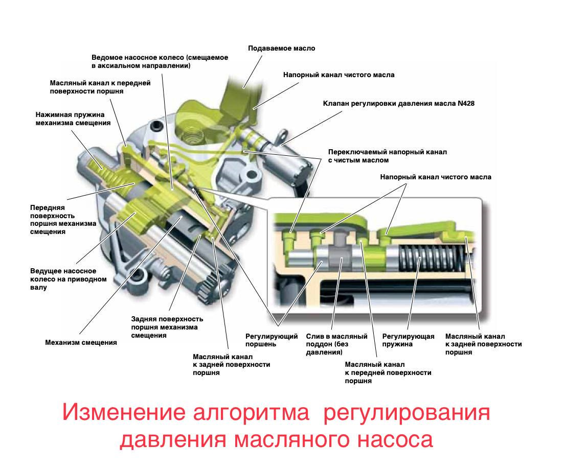 Изменение алгоритма регулирования давления масляного насоса — Eurocode чип  тюнинг на DRIVE2