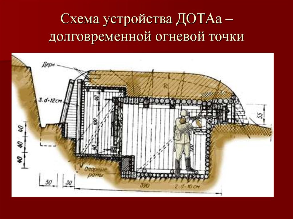 Полевые фортификационные сооружения. Оборонительные сооружения дзоты. ДОТ, дзот, блиндаж, землянка. Дзот чертеж. Деревоземляная огневая точка схема.