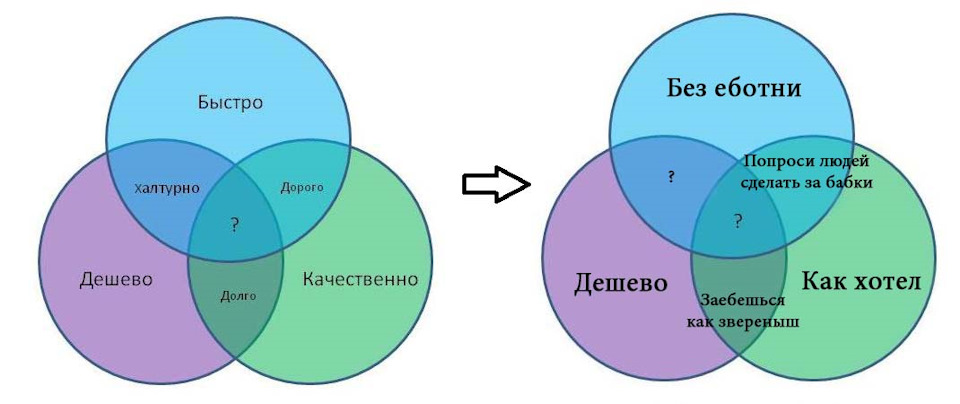 Дорого быстро качественно схема