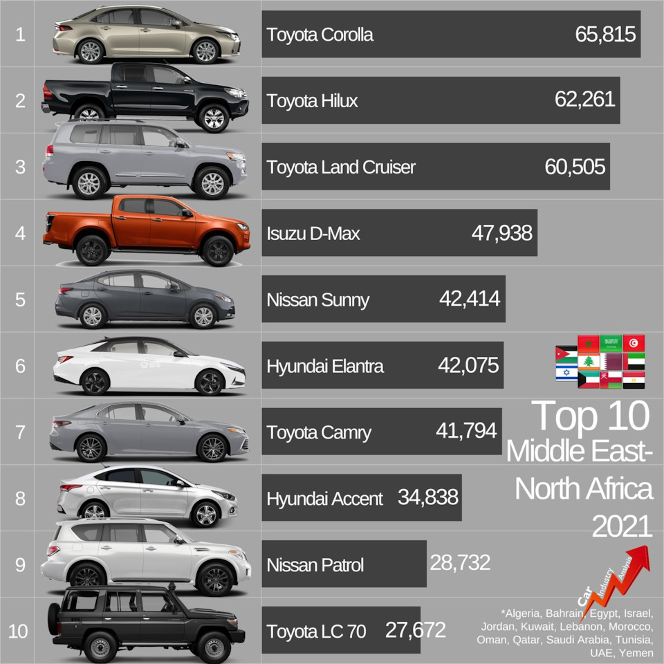 10-ка наиболее продаваемых автомобилей по 9 наиболее важным регионам мира  за 2021 год — Сообщество «Post Drive Новости» на DRIVE2