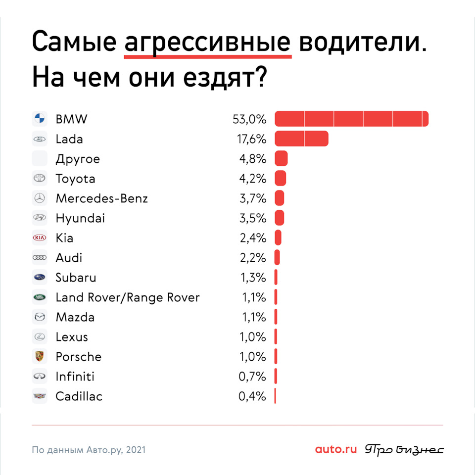 Водители BMW — самые агрессивные. Так высказался каждый второй в опросе  Auto.ru — BMW 3 series (F30), 2 л, 2018 года | наблюдение | DRIVE2