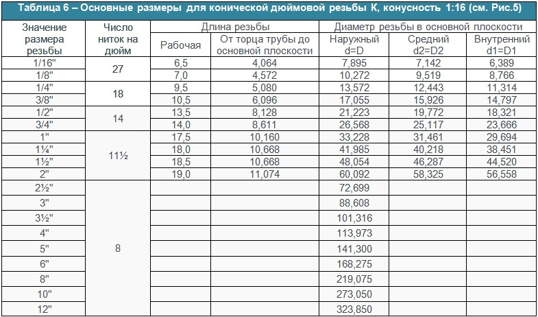 G1 4 какой диаметр. Резьба 3/8 конусная диаметр в мм. Трубная коническая резьба таблица. Таблица конических дюймовых резьб. Таблица трубной резьбы g1\4