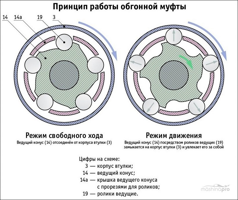 Ключевые аспекты работы обгонной муфты