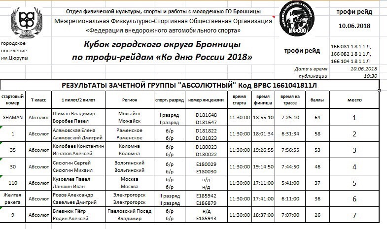 Раф регламент 2020 трофи