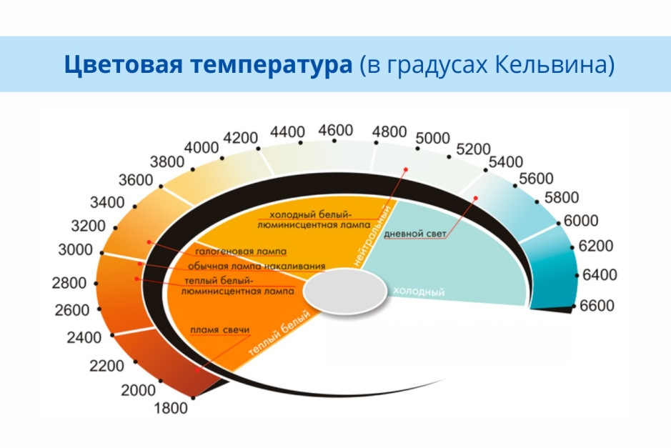 Цветовая температура для кухни