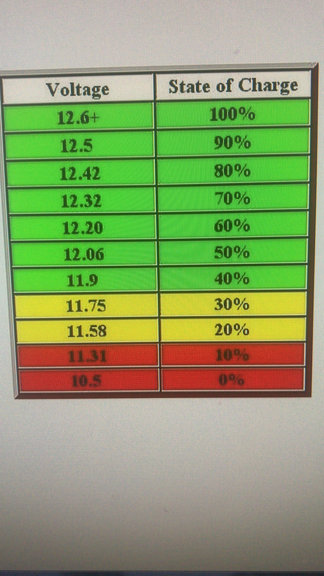Вольтаж аккумулятора. Таблица заряженности аккумулятора 12 вольт. Таблица заряда АКБ по вольтажу. Таблица заряда аккумулятора 12. Таблица зарядки аккумулятора по вольтажу.