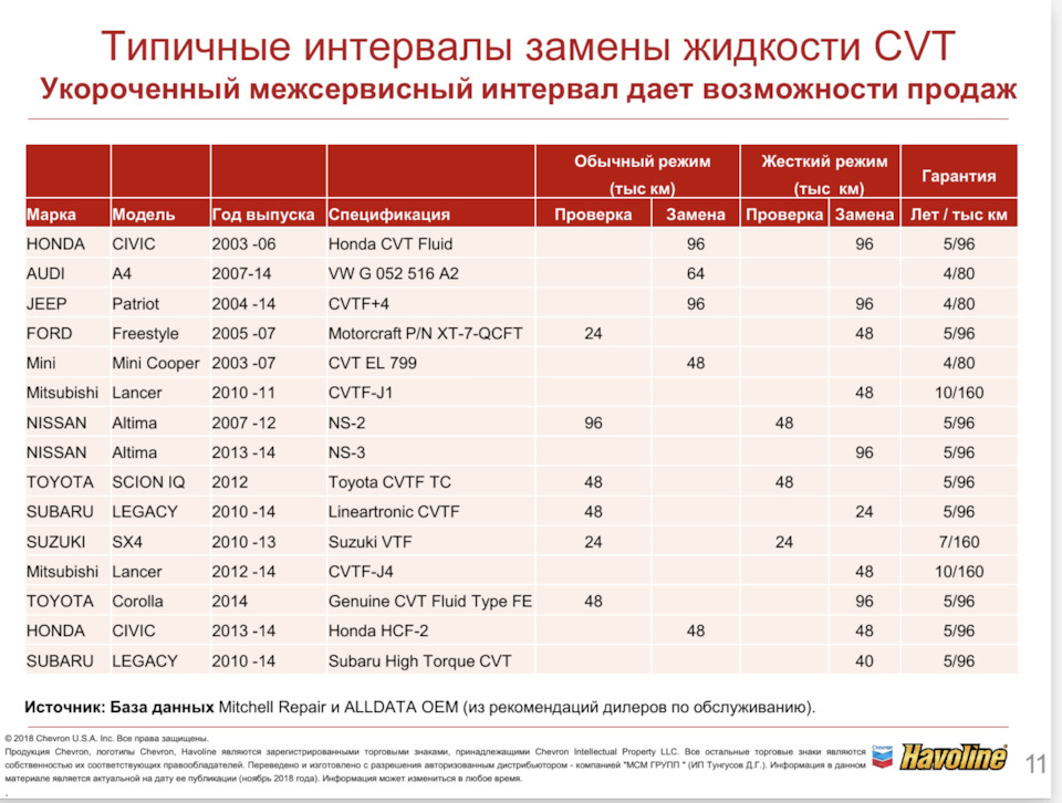Интервал замены жидкости в CVT TR-690 — Subaru Outback (BR), 2,5 л ...