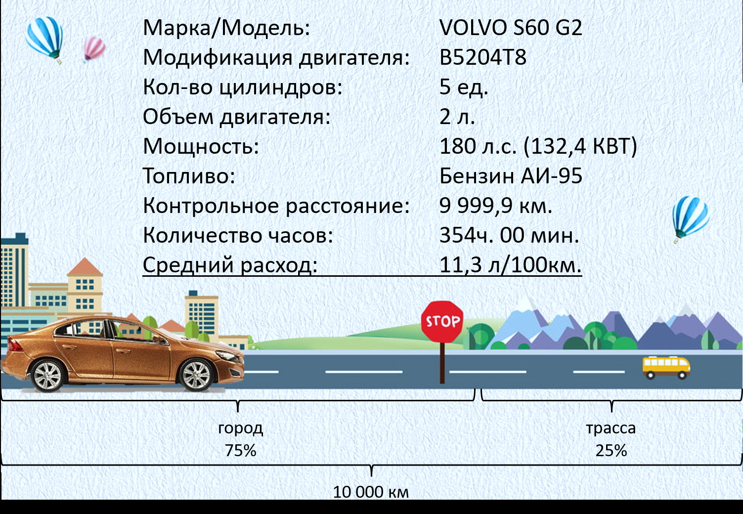 2 Расход VOLVO S60 G2 T4 на 10 000 км. — Volvo S60 (2G), 2 л, 2012 года |  наблюдение | DRIVE2