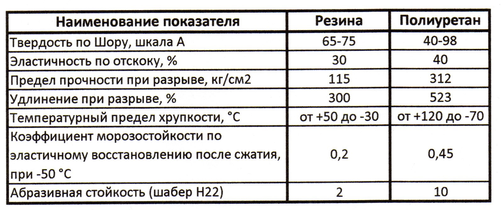 Полиуретан состав