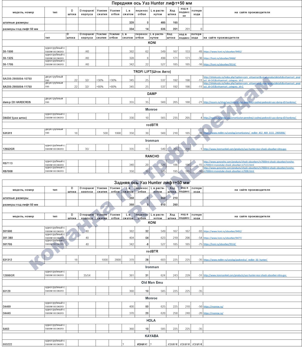 Таблица размеров, характеристик и совместимости амортизаторов УАЗ. Выбор  амортизаторов. — УАЗ 315195 Hunter, 2,7 л, 2010 года | тюнинг | DRIVE2
