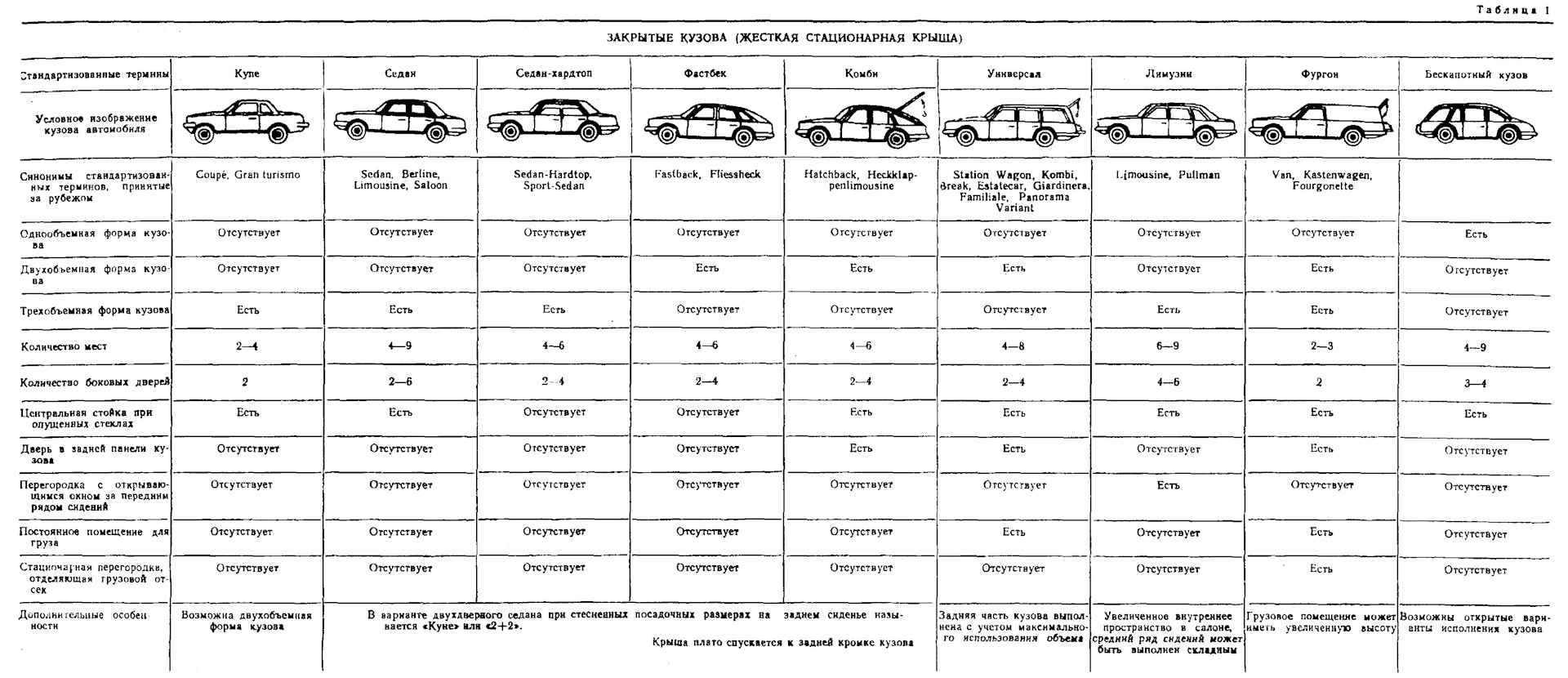 Классификация легковых автомобилей по типу кузова таблица