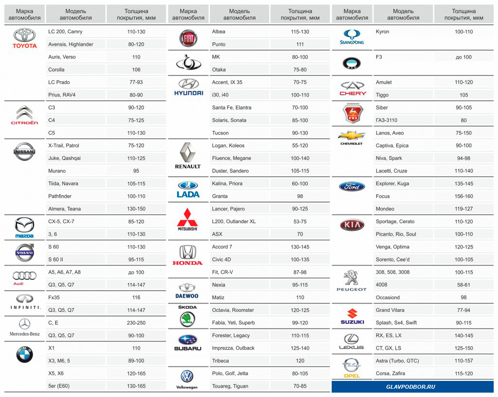 Толщина ЛКП лако красочного покрытия на разных марках авто — DRIVE2