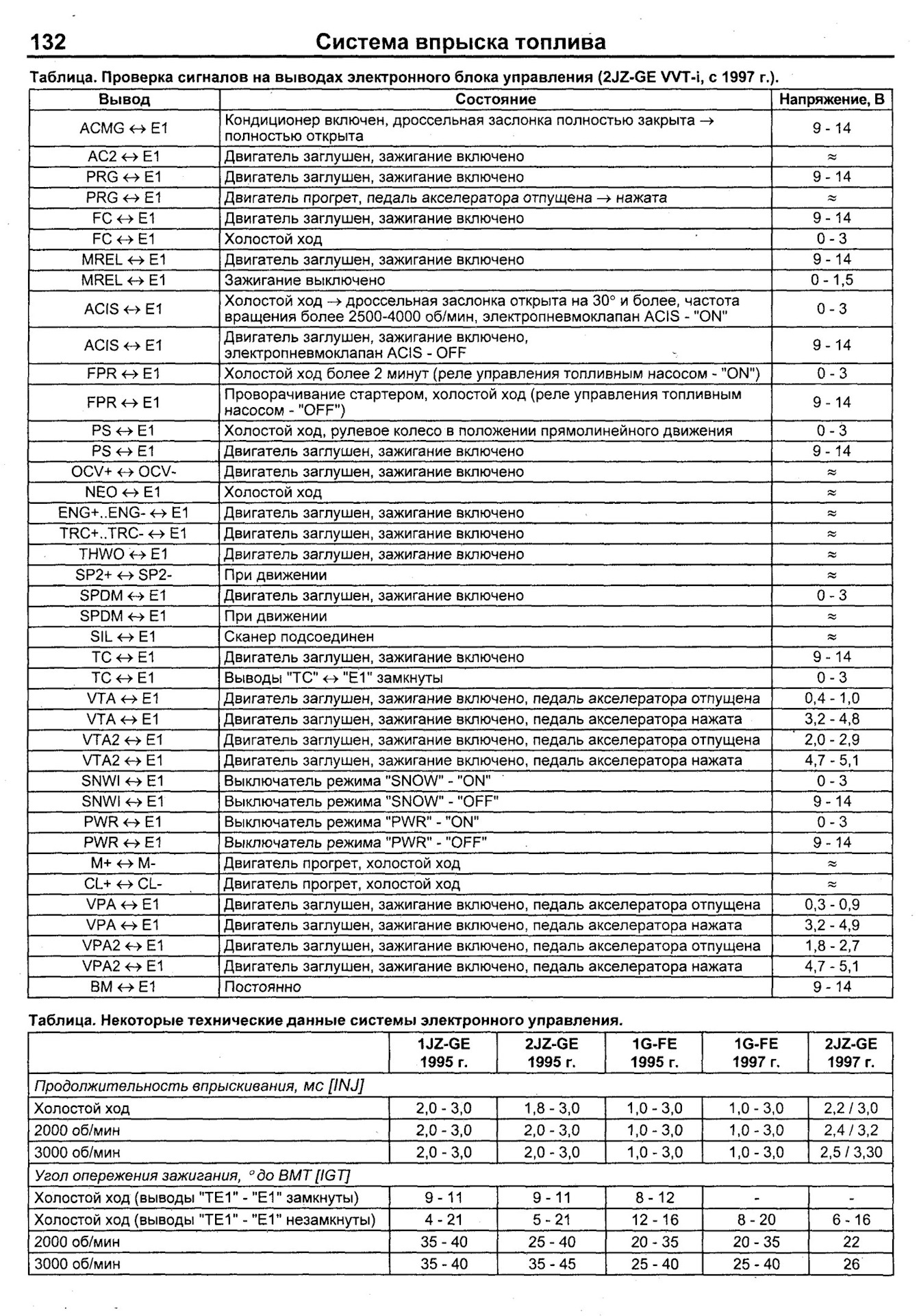 Коды ошибок 1jz ge трамблерный - Исправление ошибок и …