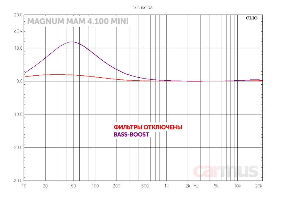 Компактный четырехканальный усилитель в авто. Смотреть фото Компактный четырехканальный усилитель в авто. Смотреть картинку Компактный четырехканальный усилитель в авто. Картинка про Компактный четырехканальный усилитель в авто. Фото Компактный четырехканальный усилитель в авто