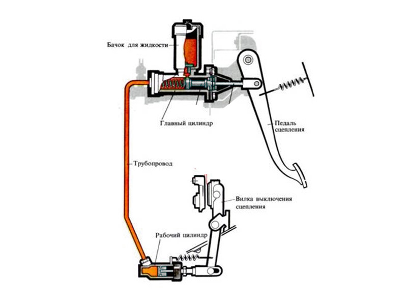 какое давление в системе сцепления автомобиля