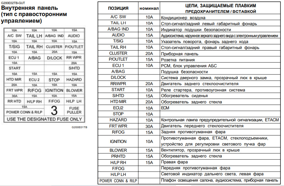Лампочки и Предохранители Hyundai Getz бензин/дизель — Hyundai Getz, 1 ...