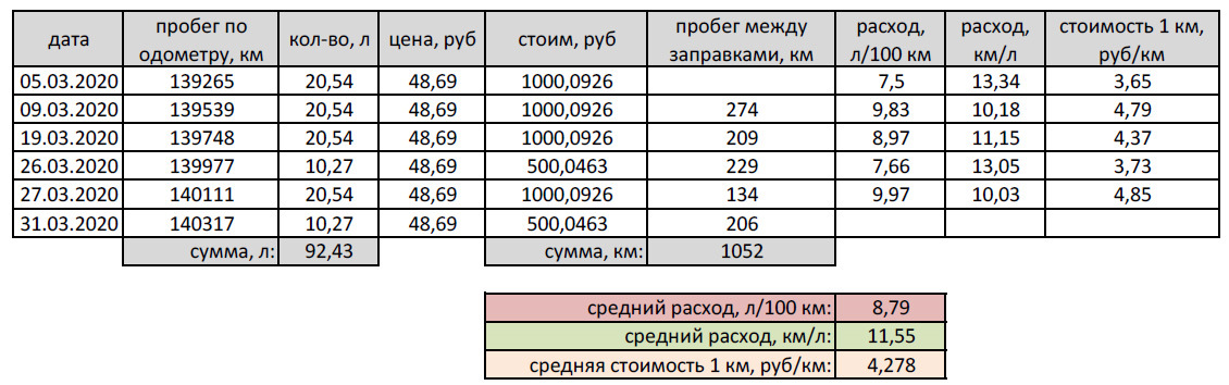 Расход топлива легенд. Норма расхода топлива на триммер бензиновый. Норма расхода бензина на триммер бензиновый в час. Расход бензина бензокосы. Нормы расхода топлива на триммер бензиновый в час.