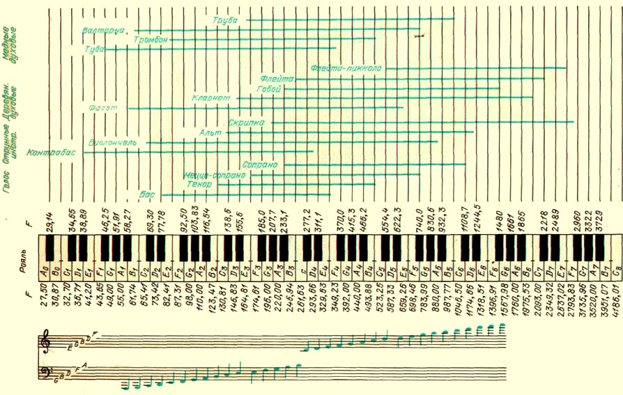 Музыкальные частоты. Частотный диапазон музыкальных инструментов таблица. Диапазон музыкальных инструментов таблица. Таблица частот нот фортепиано. Частота клавиш пианино таблица.