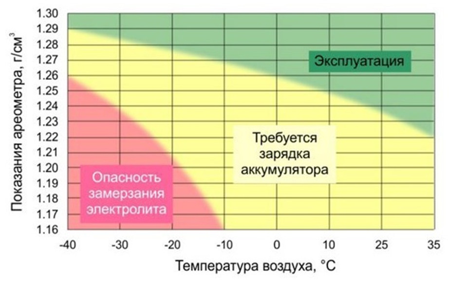 Почему не поднимается плотность при зарядке. Почему не поднимается плотность при зарядке