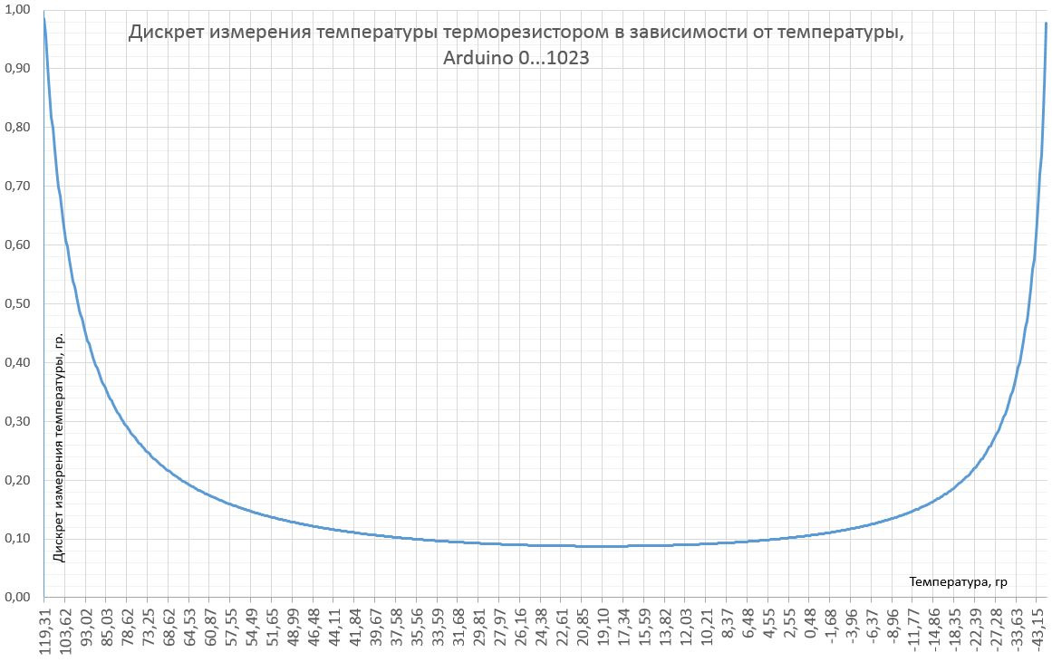 Зависимость сопротивления от температуры таблица