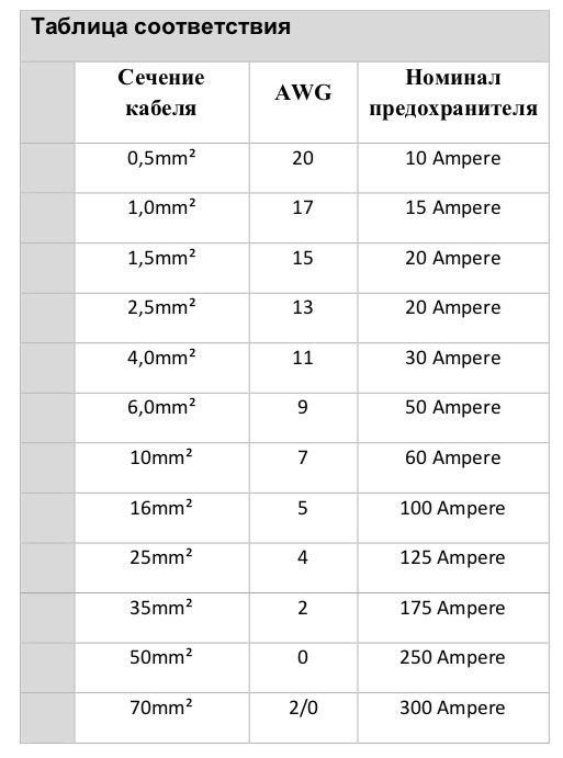Какой предохранитель на какое сечение