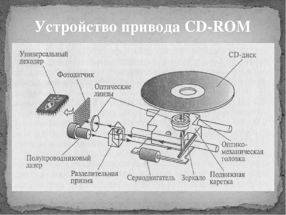 Устройство сд. Оптико-механического блока привода CD-ROM. Схема оптико-механического блока привода CD-ROM. Конструкция оптико-механического блока привода CD-ROM. Изобразите конструкцию оптико-механического блока привода CD-ROM..