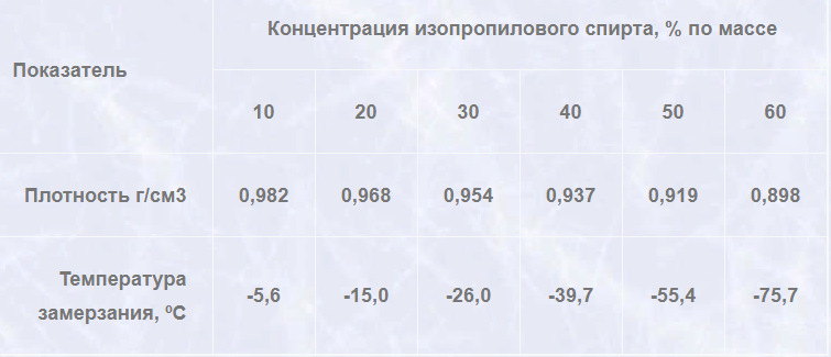 Таблица замерзания спиртового раствора