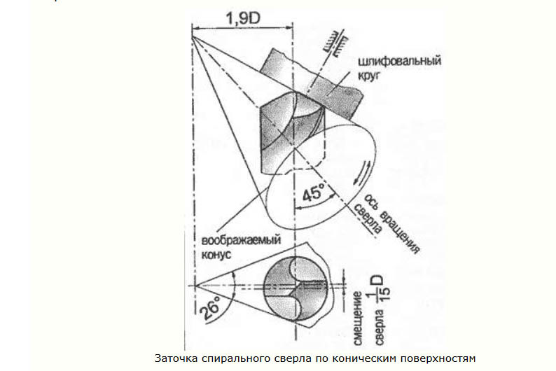 Как правильно заточить сверла – 3 легких способа