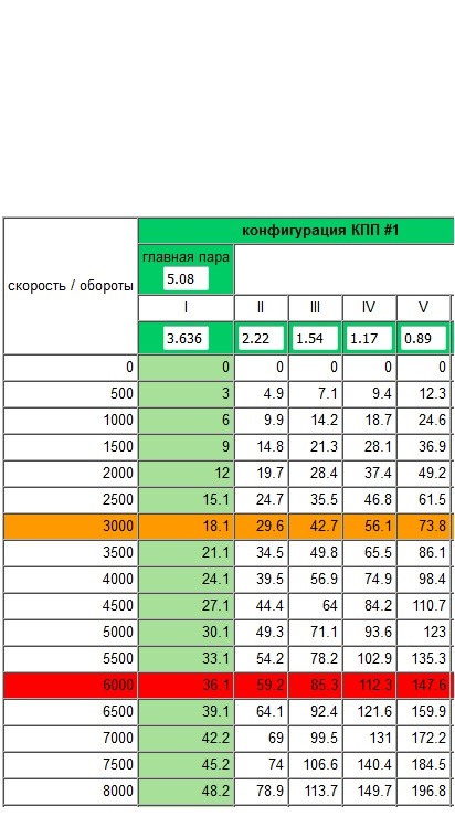 Оптимальные обороты