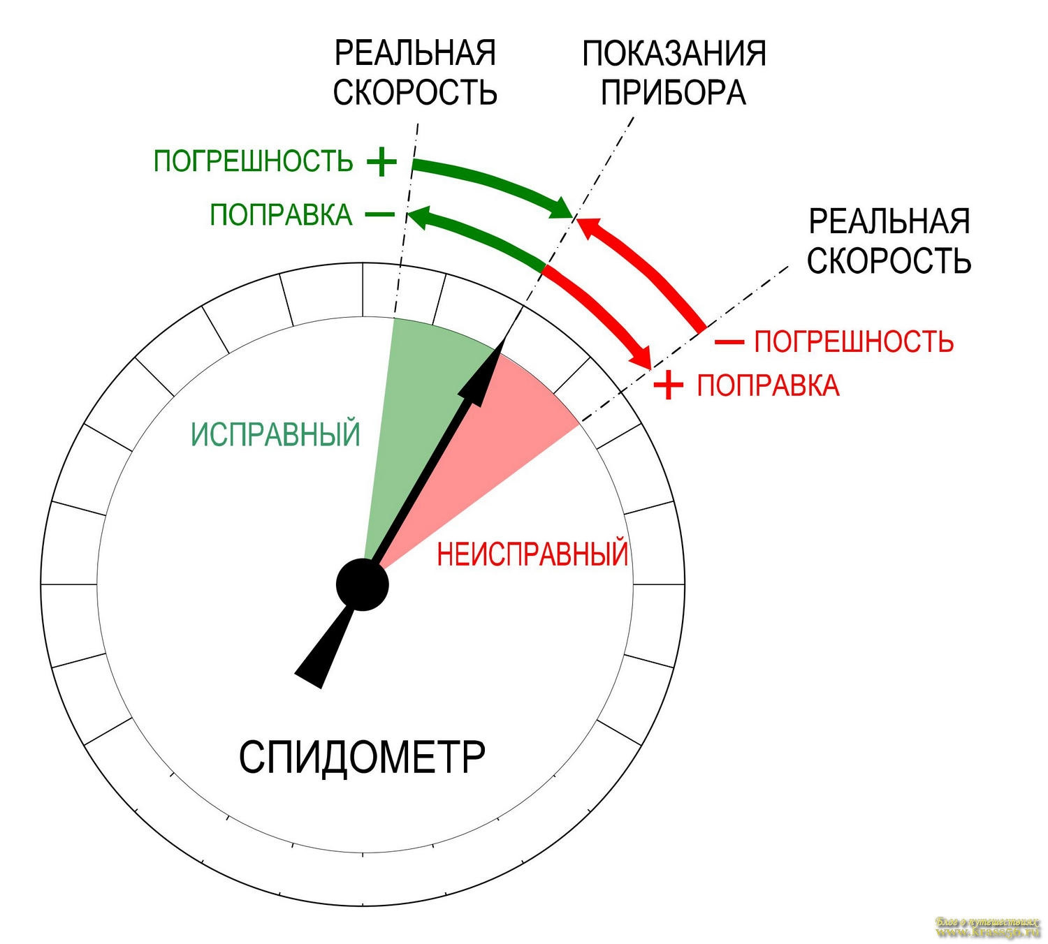 Из указанной информации выберите объективную скорость показанная спидометром