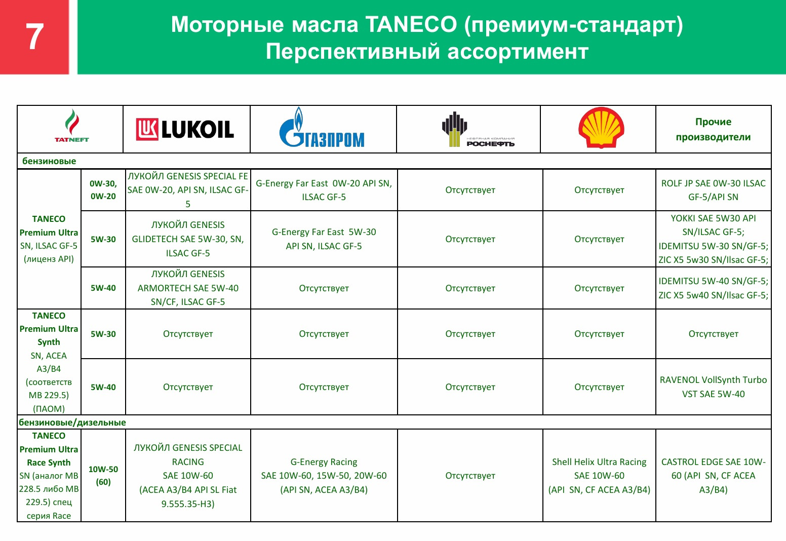 ТАНЕКО 5w30 моторное масло. Масло ТАНЕКО 5w40. Taneco масла ТАНЕКО Татнефть. Масло ТАНЕКО премиум ультра 5w40.