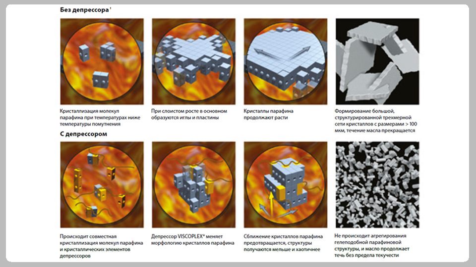 Кристаллизация топлива. Кристаллизация парафина в нефти. Кристаллы парафина. Присадка депрессор. Кристаллизация воска.