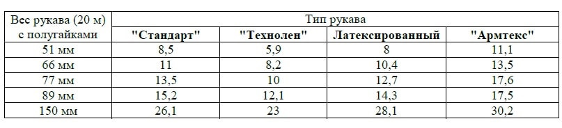 Утепление щелей ворот гаража пожарным рукавом