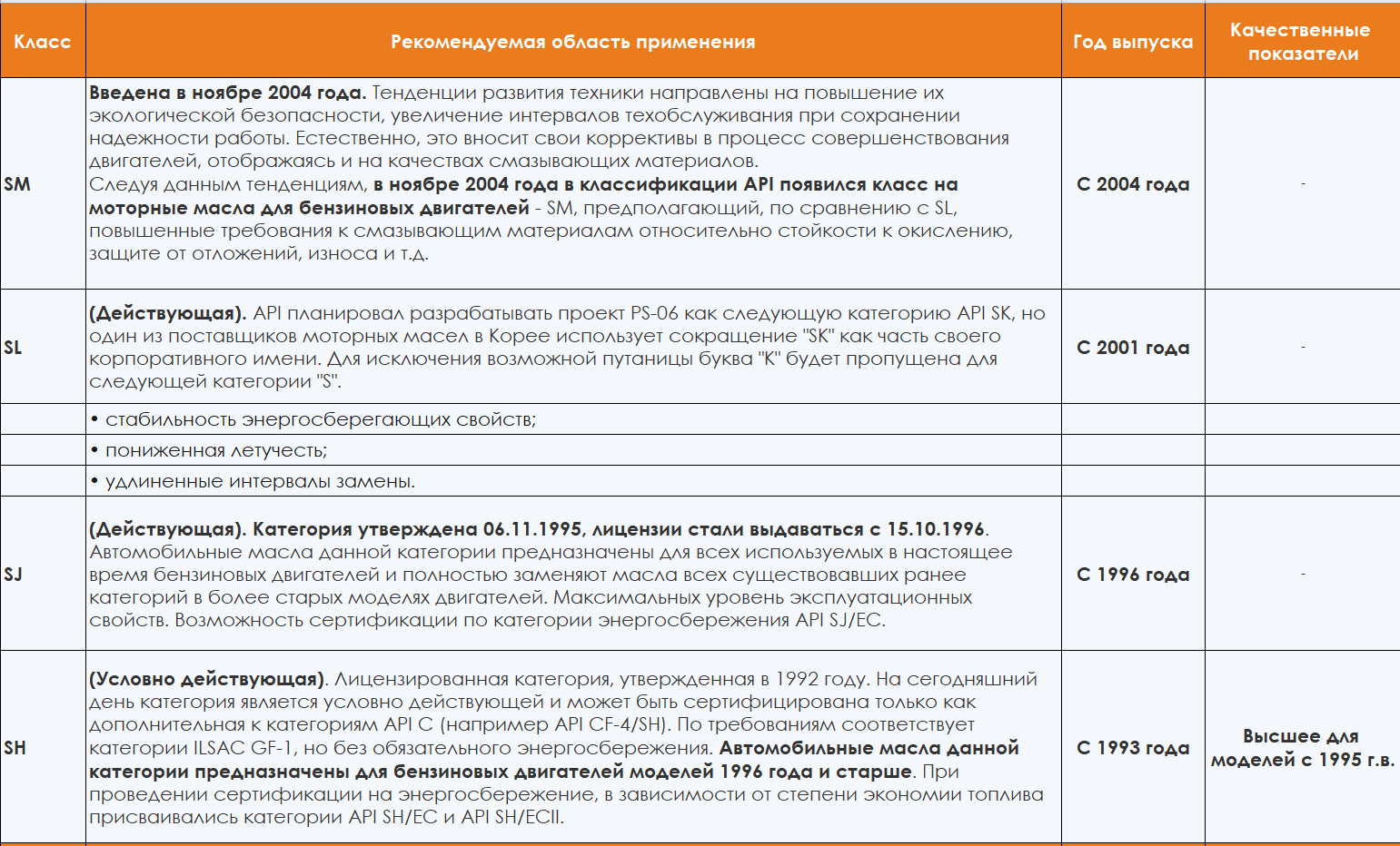 Классификация масла по api для двигателя таблица. Классы масла по api. категории масла по api. классификация 4т снегоходных масел по api.