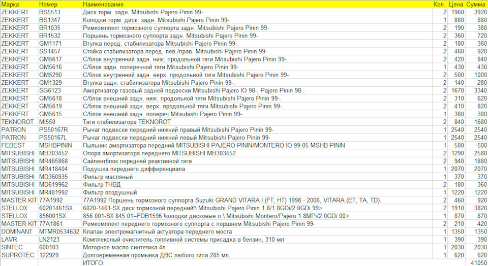 Фото в бортжурнале Mitsubishi Pajero Pinin. Запчасти на фото: BS5513, BS1347, BR1035, BR1532, GM1171, SS1457, GM5617, GM5616, GM5290, GM1329, SG6123, GM5618, GM5619, GM5615, PS50167R, PS50167L, MSHBPININ, 109905, MB303452, MR465868, MD360935, MD619962, MR481992, 77A1992, 60201461SX