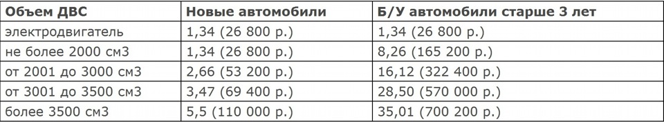 Таможенные пошлины на автомобили