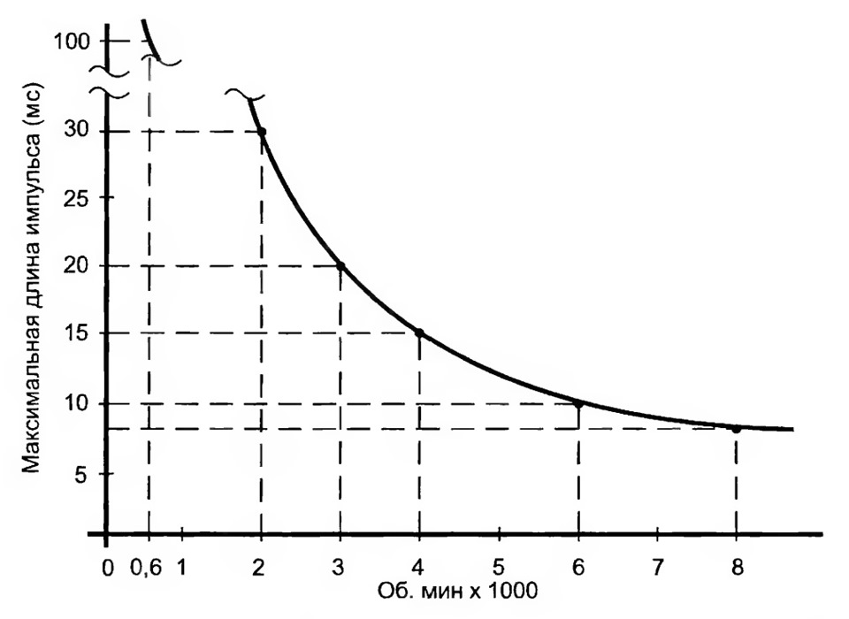 Зависимость импульса от скорости. Длительность открытия форсунок. Длительность импульса впрыска. Длительность импульсов форсунки. Зависимость времени открытия форсунок.